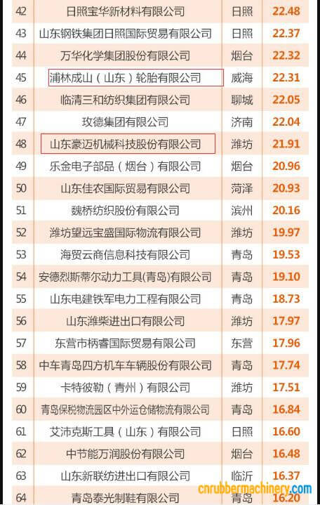 山東省出口100強企業榜單出爐